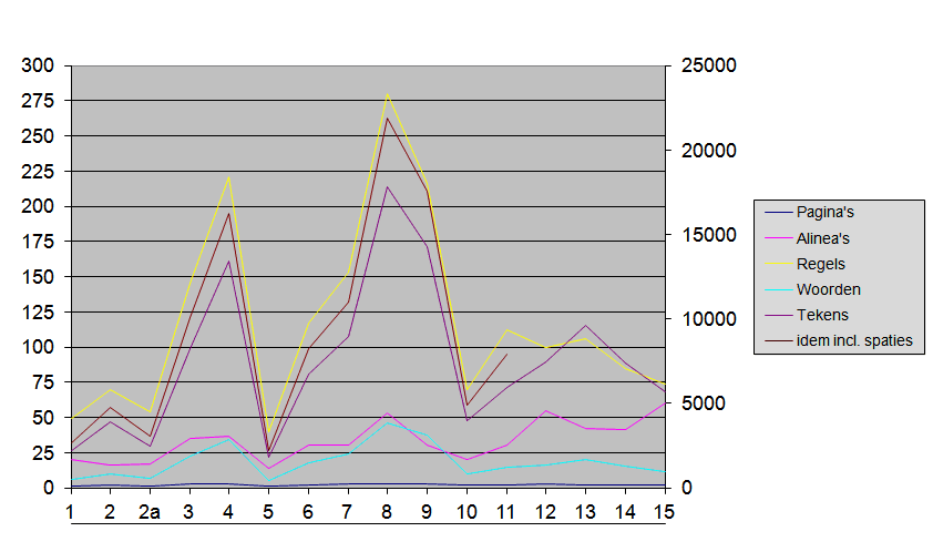 berichtenfrequentie